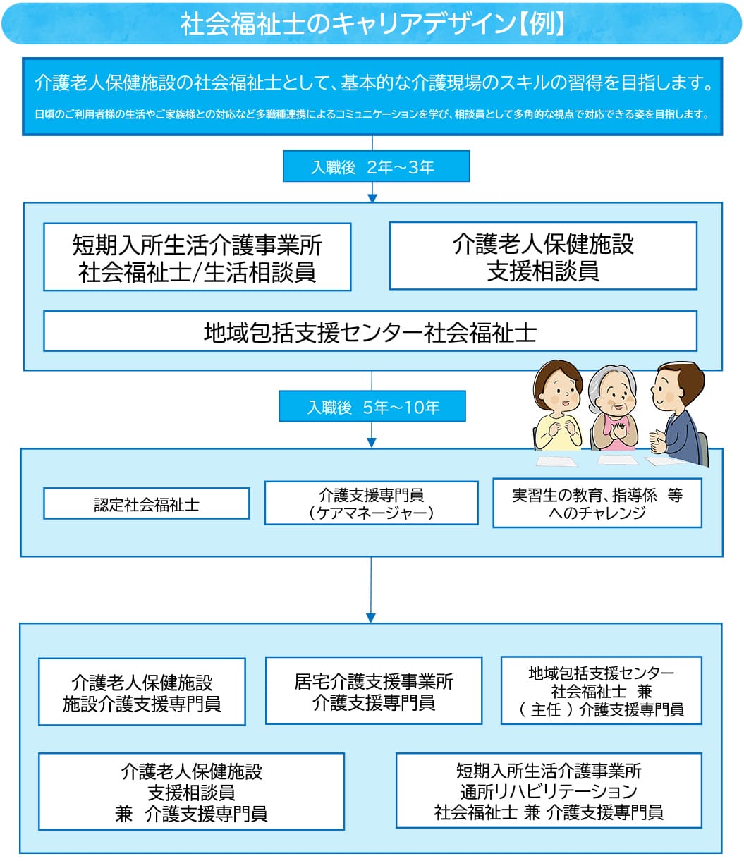 社会福祉士のキャリアデザイン