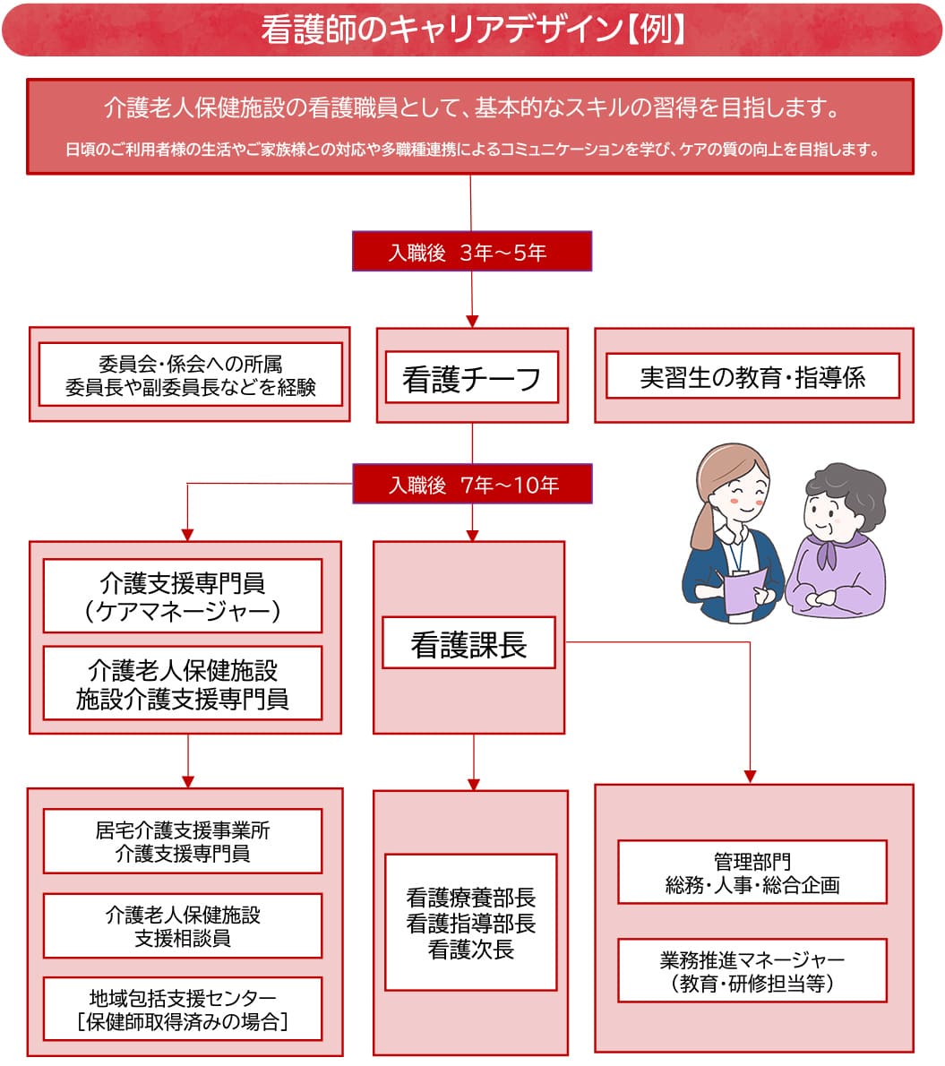 看護師のキャリアデザイン