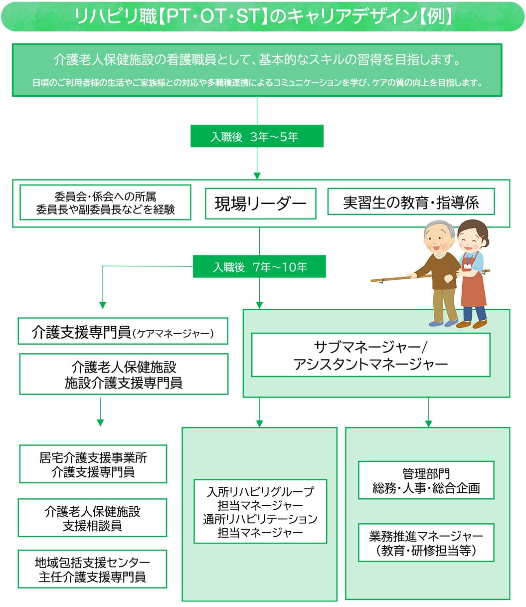 リハビリ職【PT・OT・ST】のキャリアデザイン